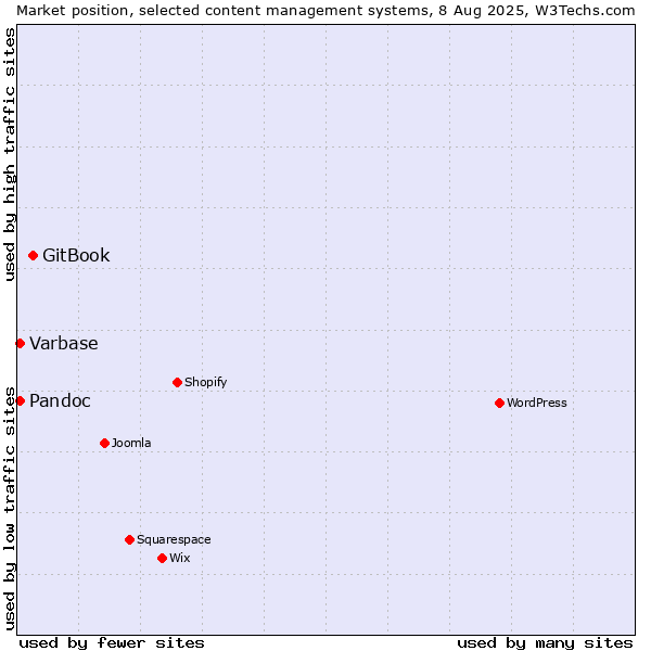 Market position of GitBook vs. Varbase vs. Pandoc