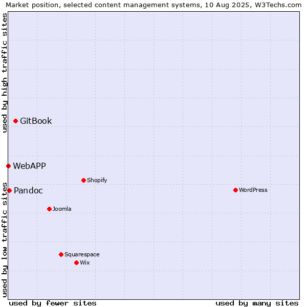 Market position of GitBook vs. Pandoc vs. WebAPP
