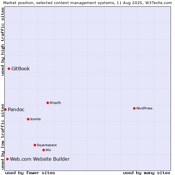 Market position of GitBook vs. Web.com Website Builder vs. Pandoc