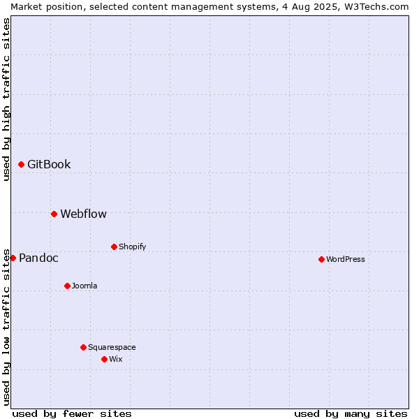 Market position of Webflow vs. GitBook vs. Pandoc