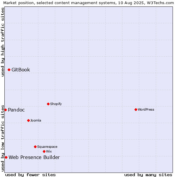 Market position of GitBook vs. Web Presence Builder vs. Pandoc