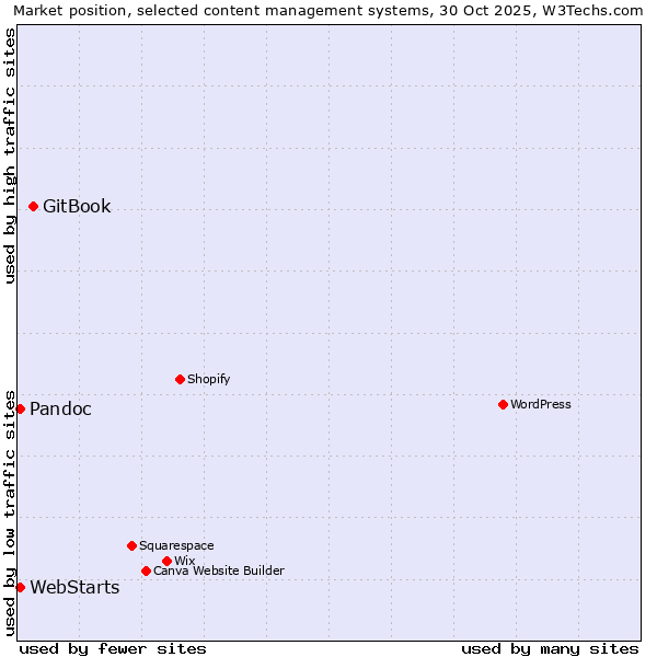 Market position of GitBook vs. WebStarts vs. Pandoc