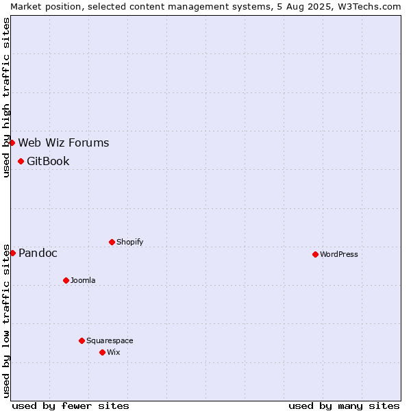Market position of GitBook vs. Pandoc vs. Web Wiz Forums