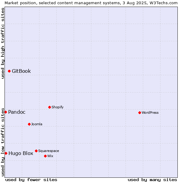 Market position of GitBook vs. Hugo Blox vs. Pandoc