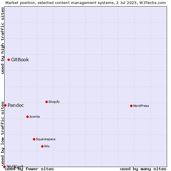 Market position of GitBook vs. Pandoc vs. Yo!Kart