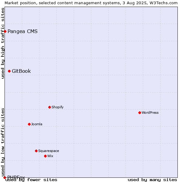 Market position of GitBook vs. Pangea CMS vs. PHPFox