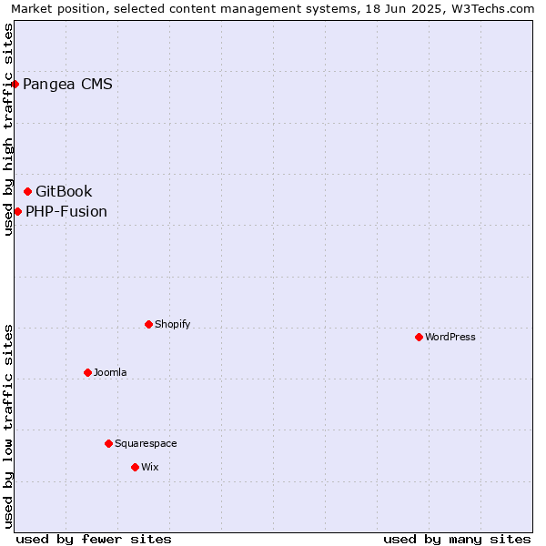 Market position of GitBook vs. PHP-Fusion vs. Pangea CMS