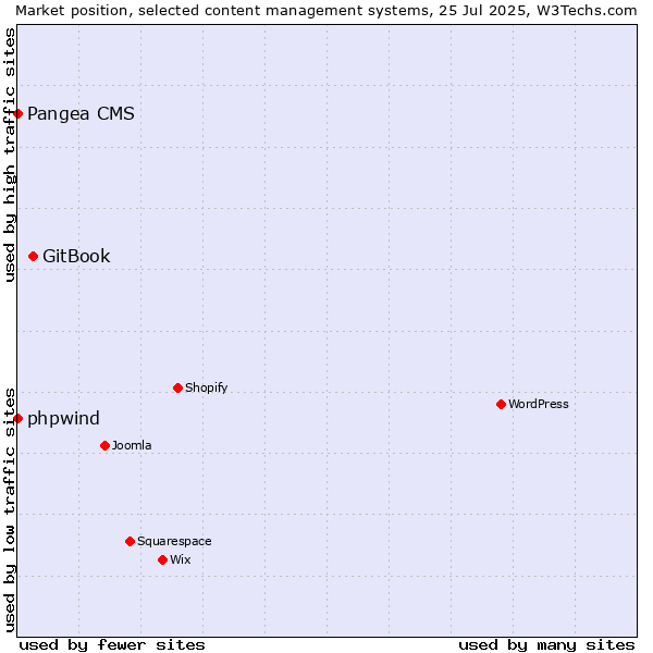 Market position of GitBook vs. phpwind vs. Pangea CMS