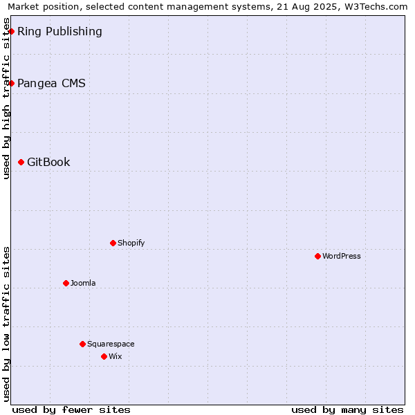 Market position of GitBook vs. Pangea CMS vs. Ring Publishing