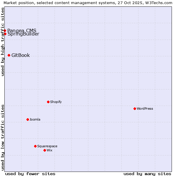 Market position of GitBook vs. SpringBuilder vs. Pangea CMS