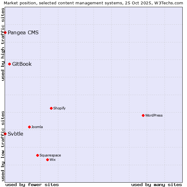 Market position of GitBook vs. Pangea CMS vs. Svbtle