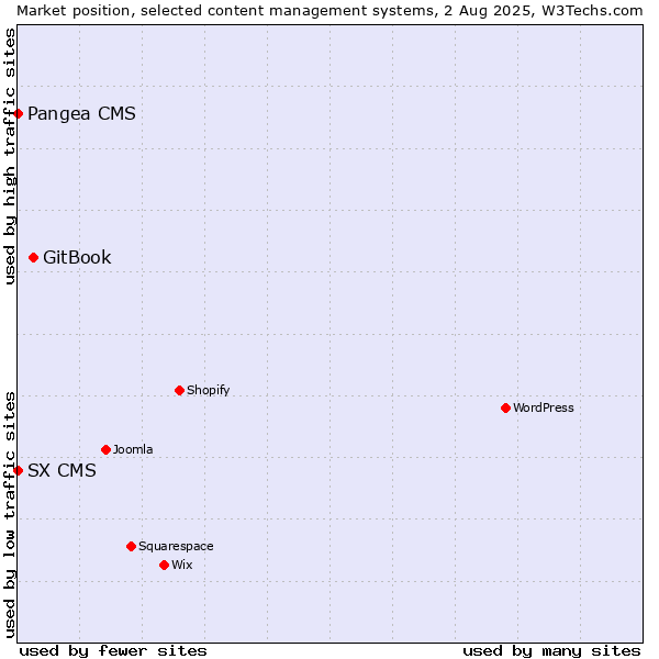 Market position of GitBook vs. Pangea CMS vs. SX CMS