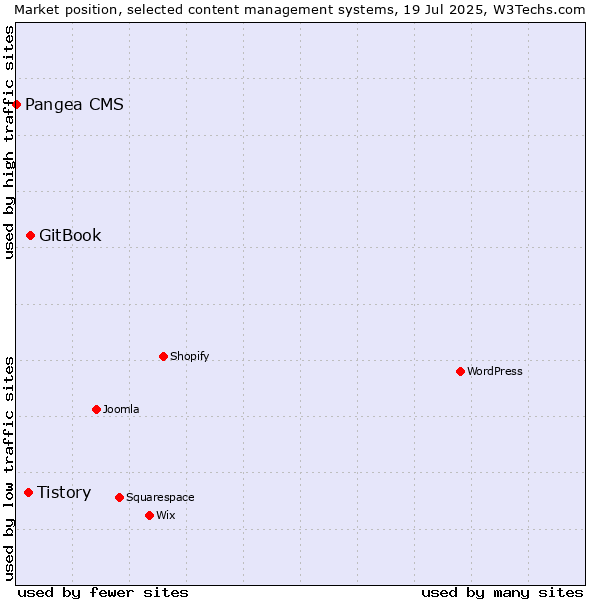 Market position of GitBook vs. Tistory vs. Pangea CMS