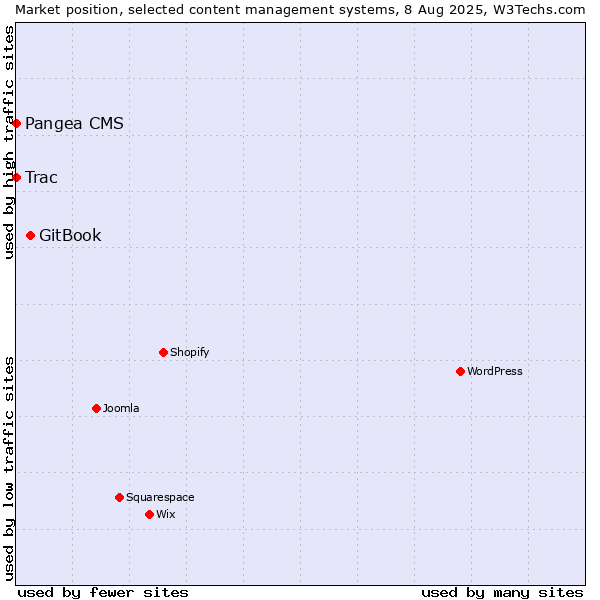 Market position of GitBook vs. Pangea CMS vs. Trac