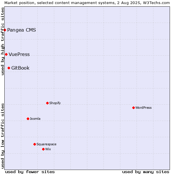 Market position of GitBook vs. VuePress vs. Pangea CMS