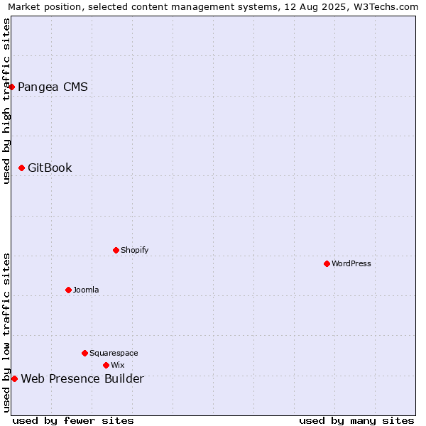 Market position of GitBook vs. Web Presence Builder vs. Pangea CMS
