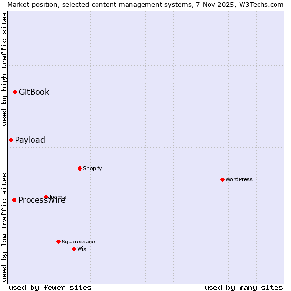 Market position of GitBook vs. ProcessWire vs. Payload
