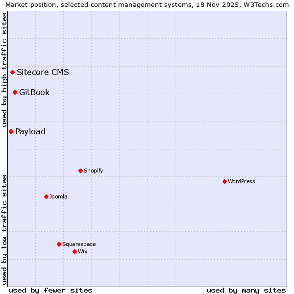Market position of GitBook vs. Sitecore CMS vs. Payload