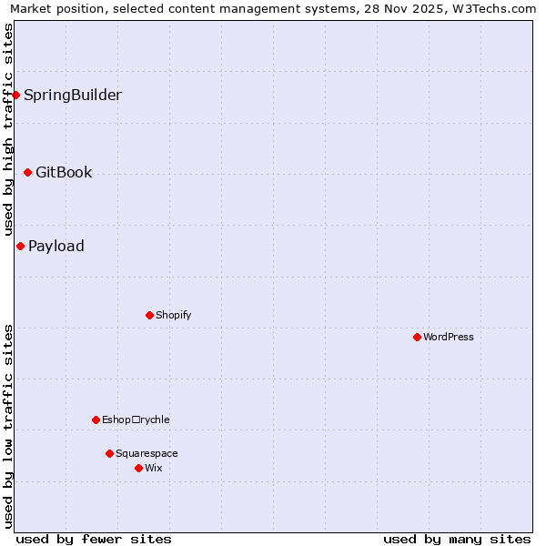 Market position of GitBook vs. Payload vs. SpringBuilder