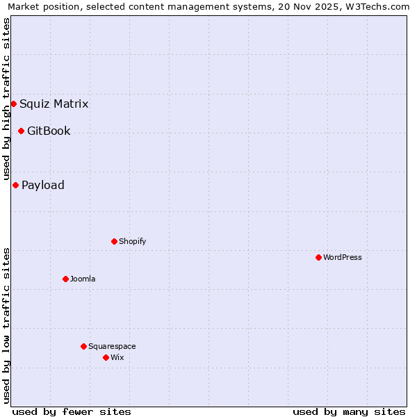 Market position of GitBook vs. Payload vs. Squiz Matrix
