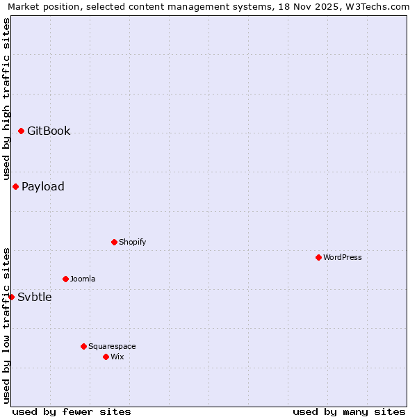 Market position of GitBook vs. Payload vs. Svbtle