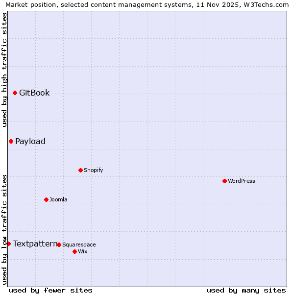 Market position of GitBook vs. Payload vs. Textpattern