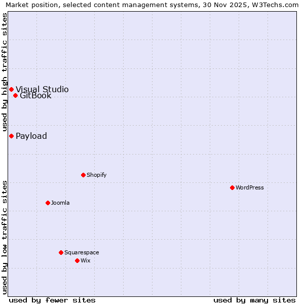 Market position of GitBook vs. Visual Studio vs. Payload