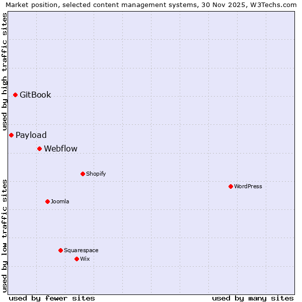 Market position of Webflow vs. GitBook vs. Payload