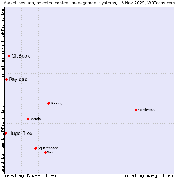 Market position of GitBook vs. Payload vs. Hugo Blox