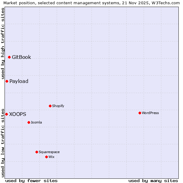 Market position of GitBook vs. Payload vs. XOOPS