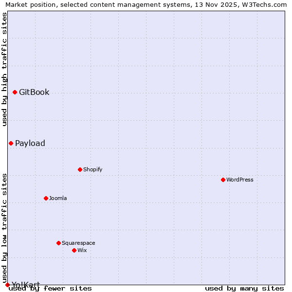 Market position of GitBook vs. Payload vs. Yo!Kart