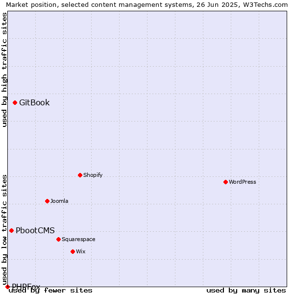 Market position of GitBook vs. PbootCMS vs. PHPFox