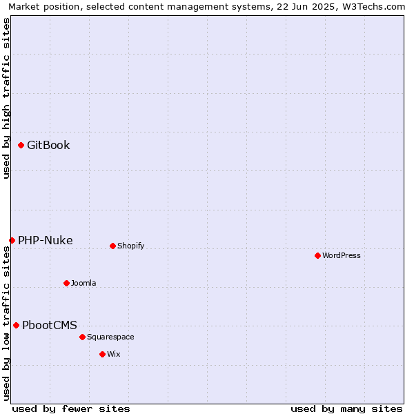 Market position of GitBook vs. PbootCMS vs. PHP-Nuke