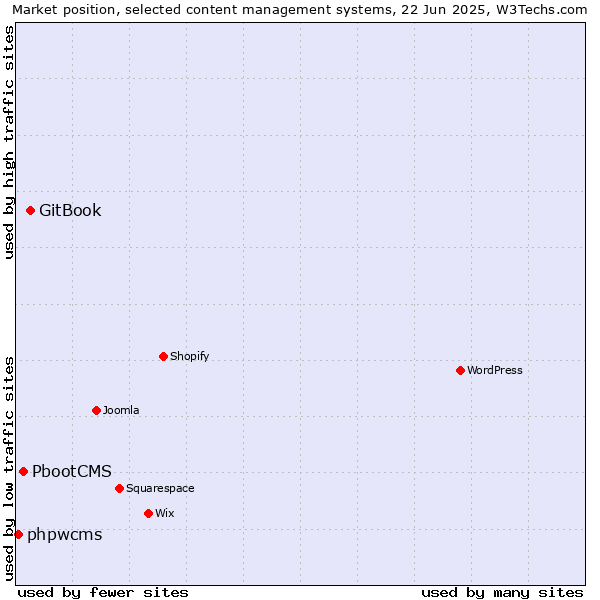 Market position of GitBook vs. PbootCMS vs. phpwcms