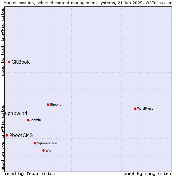 Market position of GitBook vs. PbootCMS vs. phpwind