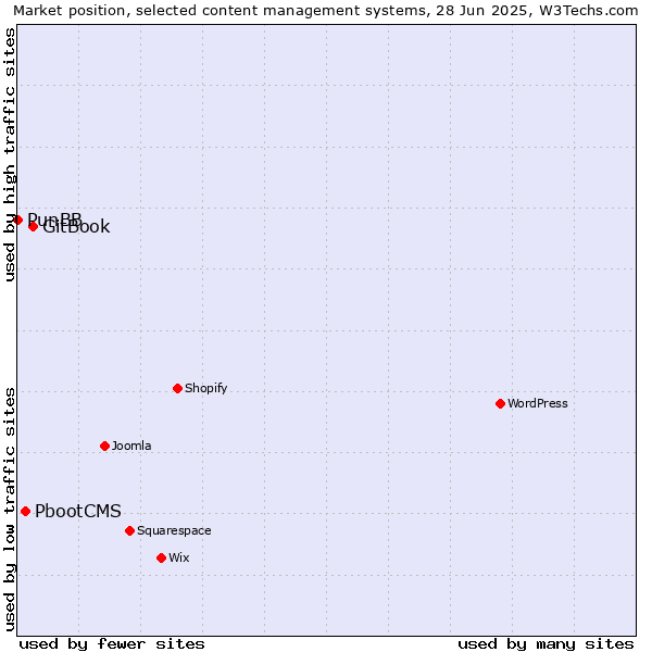 Market position of GitBook vs. PbootCMS vs. PunBB