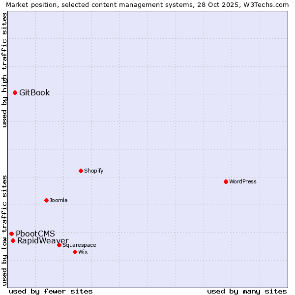 Market position of GitBook vs. RapidWeaver vs. PbootCMS