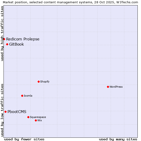 Market position of GitBook vs. PbootCMS vs. Redicom Prolepse