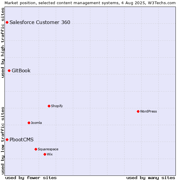 Market position of GitBook vs. PbootCMS vs. Salesforce Customer 360