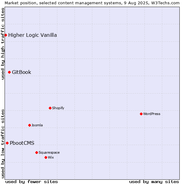Market position of GitBook vs. PbootCMS vs. Higher Logic Vanilla