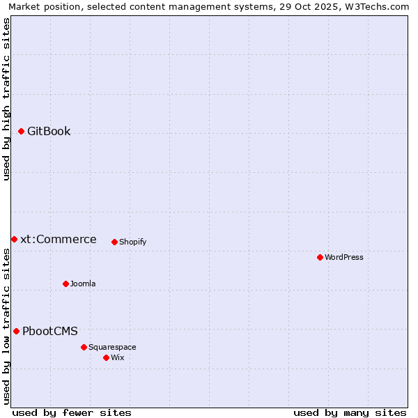 Market position of GitBook vs. PbootCMS vs. xt:Commerce