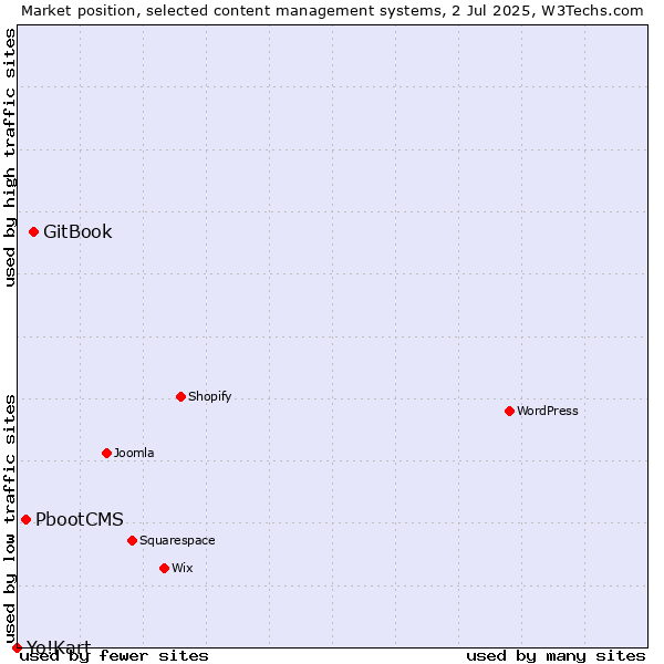 Market position of GitBook vs. PbootCMS vs. Yo!Kart