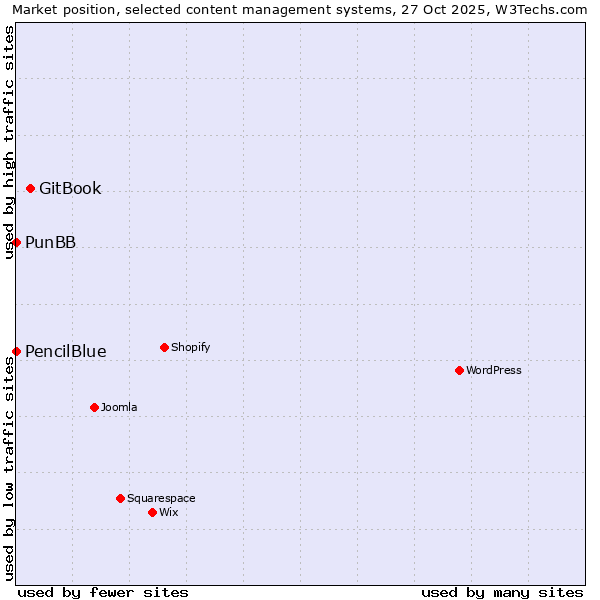 Market position of GitBook vs. PunBB vs. PencilBlue