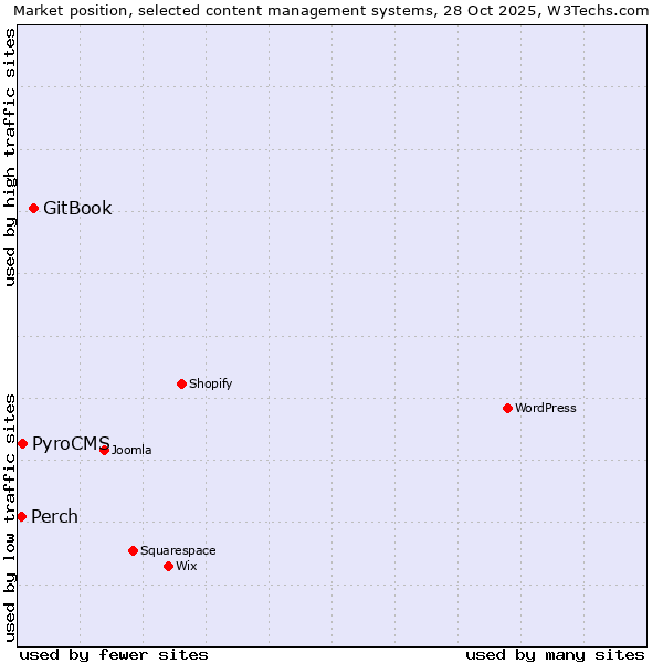 Market position of GitBook vs. PyroCMS vs. Perch