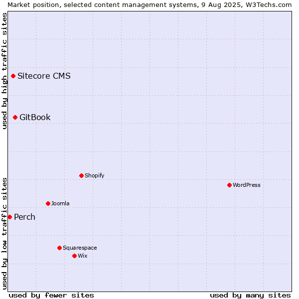Market position of GitBook vs. Sitecore CMS vs. Perch