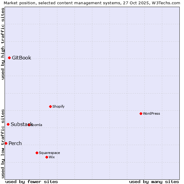Market position of GitBook vs. Substack vs. Perch