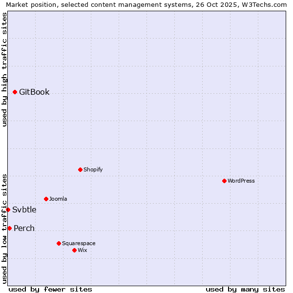 Market position of GitBook vs. Perch vs. Svbtle