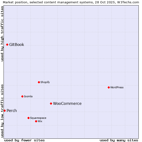 Market position of WooCommerce vs. GitBook vs. Perch