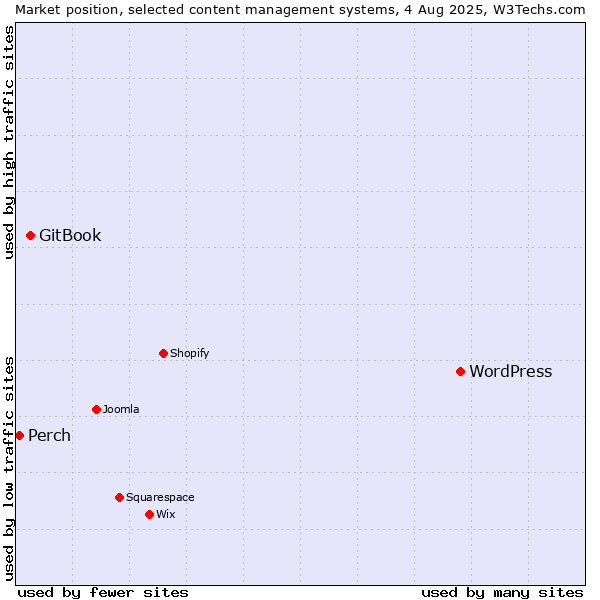 Market position of WordPress vs. GitBook vs. Perch