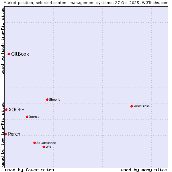 Market position of GitBook vs. XOOPS vs. Perch